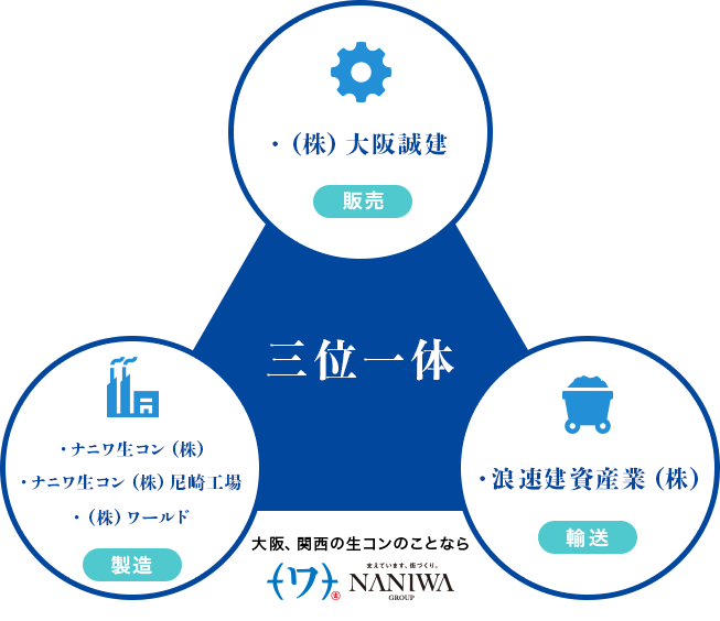 大阪誠建の強み